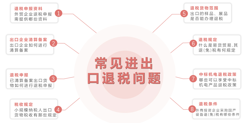 辦理進出口退稅，企業(yè)財務(wù)有保障